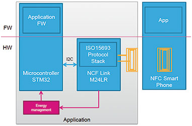 Figure 1. Architecture example.